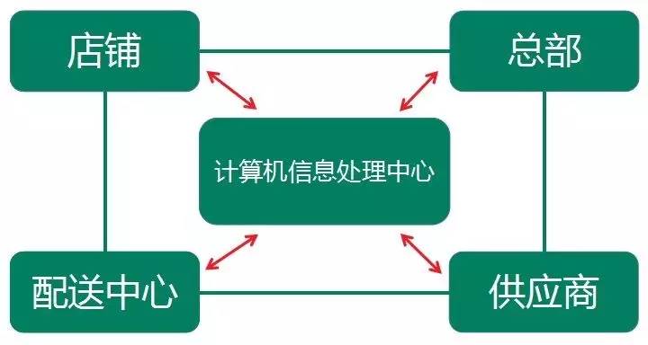 7-11的人效为什么这么高？！