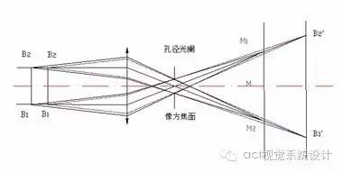 物方焦距和像方焦距的关系,物方焦点和像方焦点
