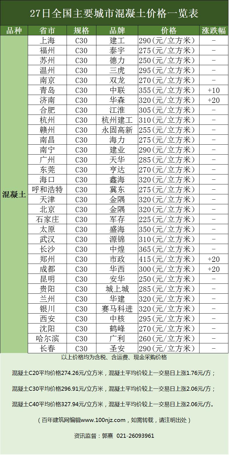 2020年1月2日全国钢材水泥价格表,钢材和混凝土价格分析对比