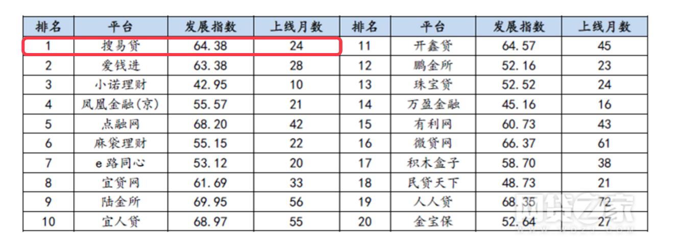 上月发展速度第一的搜狐网贷平台，值不值得投？