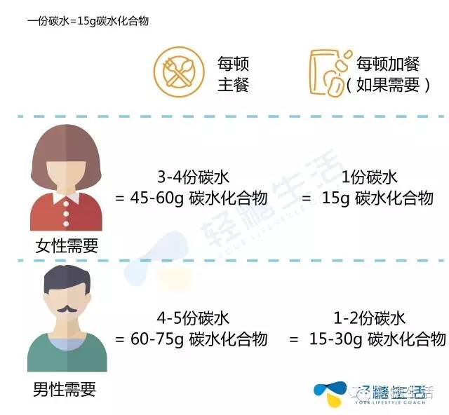 碳水化合物的参考摄入量怎么计算,碳水化合物摄入量怎么计算