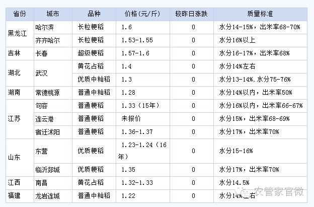 中晚稻托市收购价格表,最新晚稻收购价格