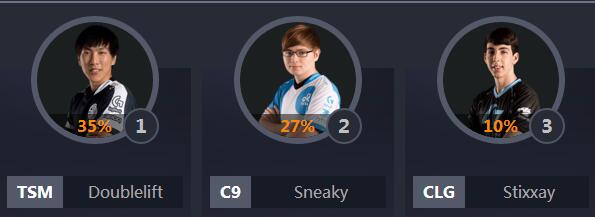 全明星lol票数排行,lol中韩全明星比赛