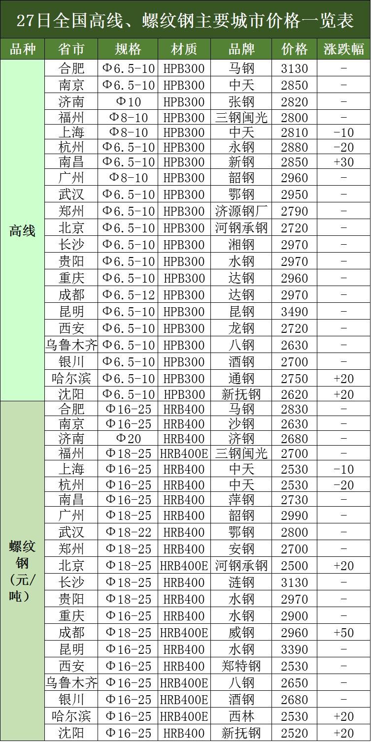 2020年1月2日全国钢材水泥价格表,钢材和混凝土价格分析对比