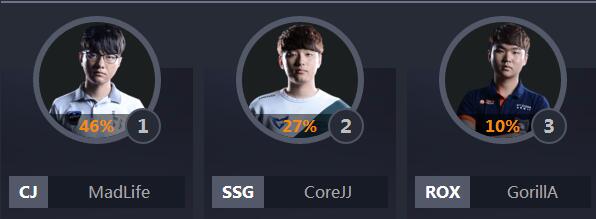 全明星lol票数排行,lol中韩全明星比赛