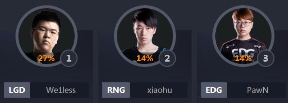 全明星lol票数排行,lol中韩全明星比赛