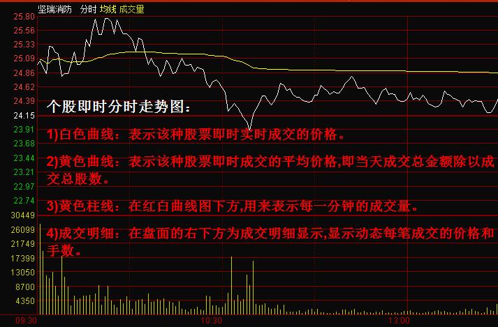 如何看分时图超短线,如何看分时走势图解
