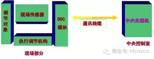 楼宇控制系统的施工,楼宇自控现场安装