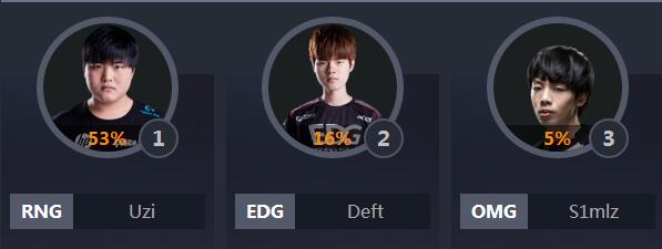 全明星lol票数排行,lol中韩全明星比赛