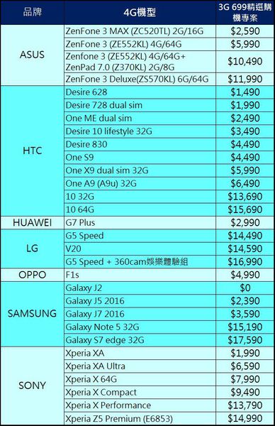 文本直送科技新闻:中华电信3G699转4G无限上网购机专案攻略