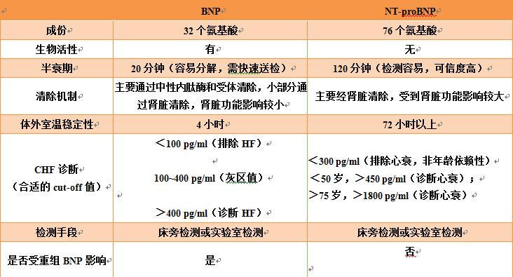 一孔之见BNP与NT-proBNP那些事儿