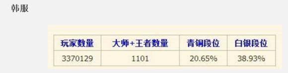 s6英雄联盟段位,英雄联盟s6定级赛最高段位