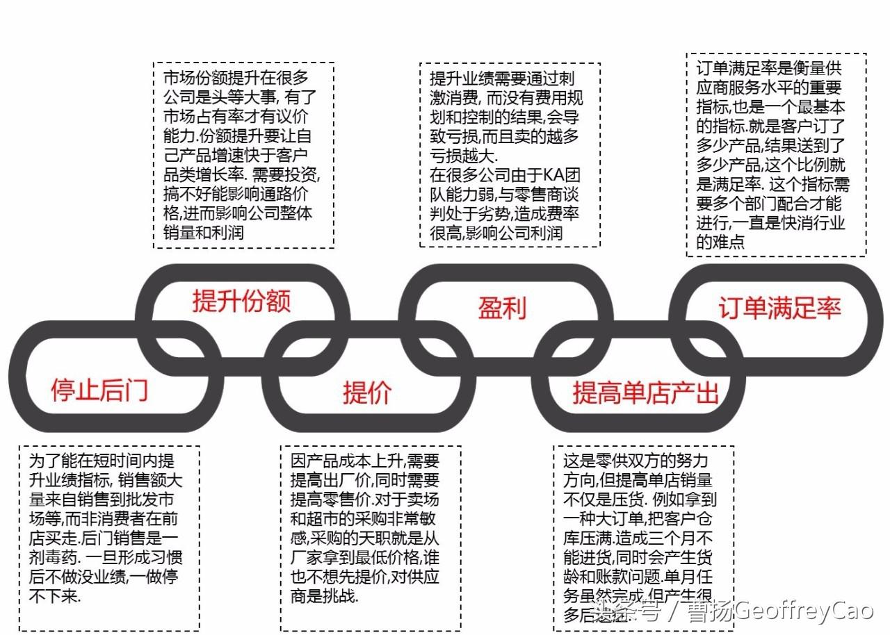 直接派和间接派如何面对KA重点客户6大难题？