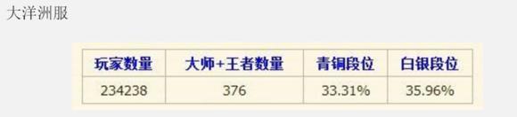 s6英雄联盟段位,英雄联盟s6定级赛最高段位