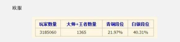 s6英雄联盟段位,英雄联盟s6定级赛最高段位