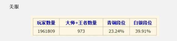 s6英雄联盟段位,英雄联盟s6定级赛最高段位