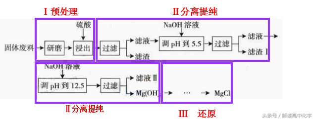 高考化学工艺流程大题解题方法,高考化学工艺流程题最全解题技巧