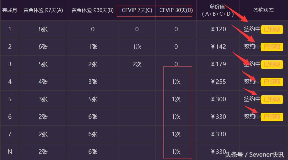 CF你的vip到6了吗你的掌上签到满级了吗进来
