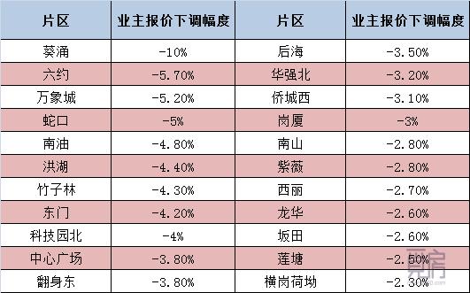 多个城市楼盘大降价引老业主,各小区房价降价