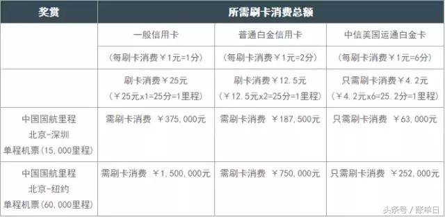 哪些银行的白金卡好申请,哪个银行白金卡实用