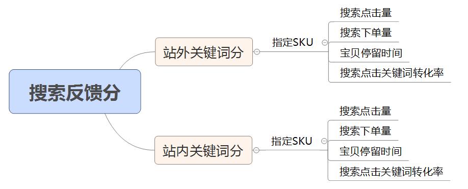 京东搜索权重计算周期都不了解，你说你了解京东？