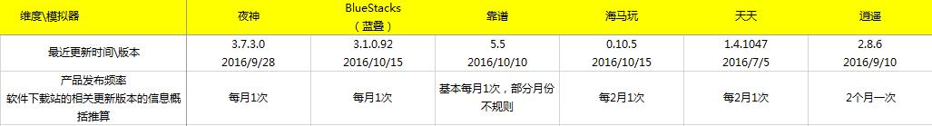 2016年安卓模拟器测评报告,夜神安卓模拟器测试