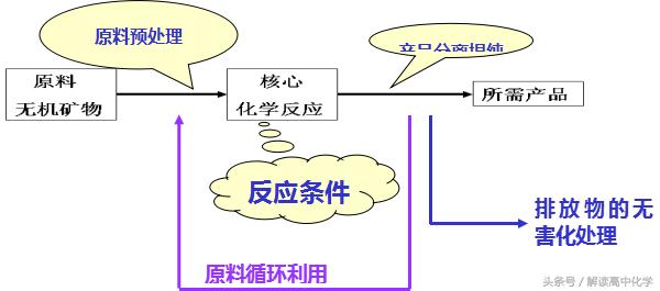 高考化学工艺流程大题解题方法,高考化学工艺流程题最全解题技巧