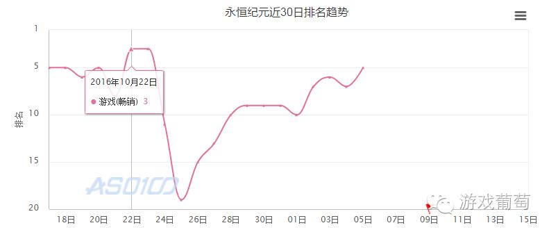 从被公会坑，到畅销前三，这家发行如何三年完成蜕变丨游戏葡萄