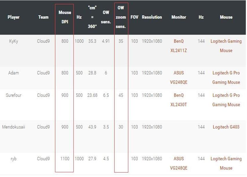 怎么找到适合自己的鼠标灵敏度,怎么测试最适合自己的鼠标灵敏度