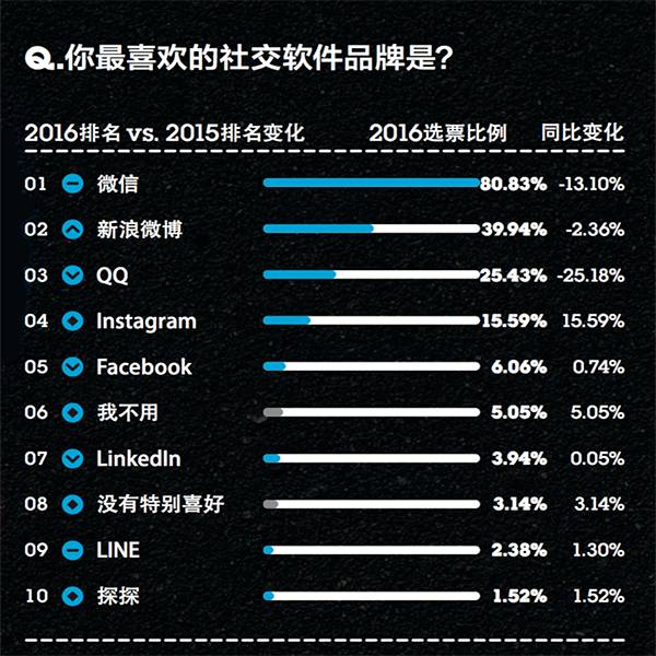 你的品牌忠诚度去哪儿了？丨2016年金字招牌TopBrands大调查
