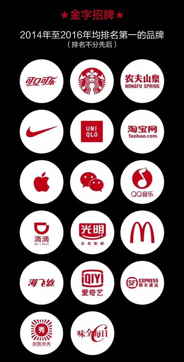 你的品牌忠诚度去哪儿了？丨2016年金字招牌TopBrands大调查