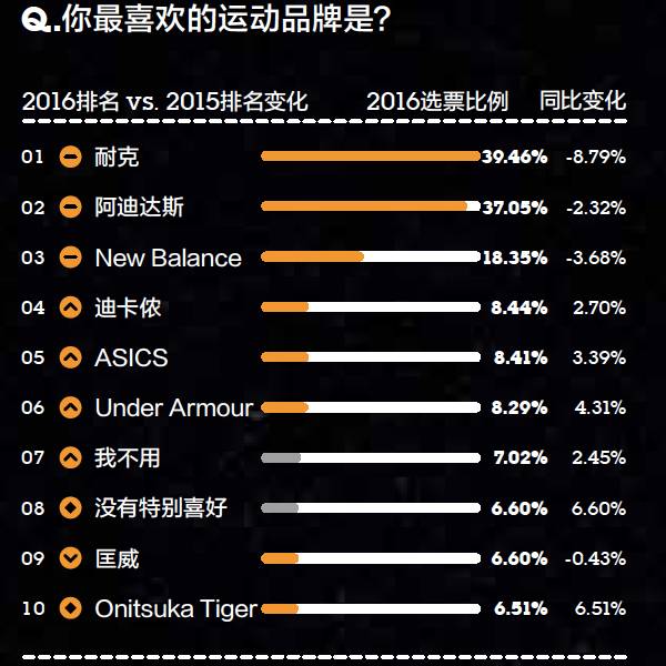 你的品牌忠诚度去哪儿了？丨2016年金字招牌TopBrands大调查
