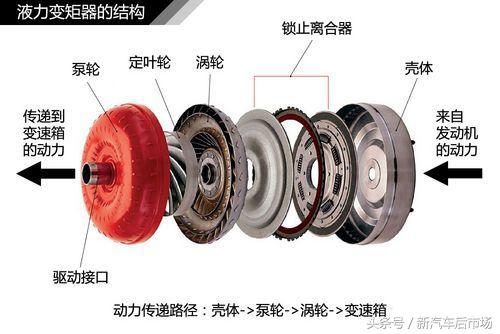 汽车发动机自动变速箱知识大全,自动挡汽车发动机变速箱工作原理