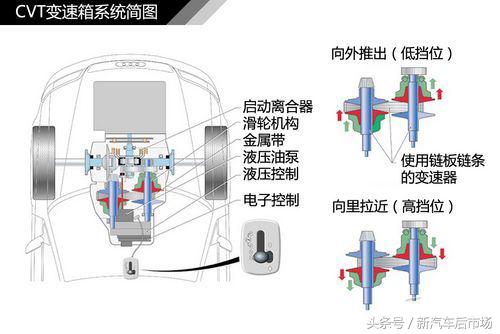 汽车发动机自动变速箱知识大全,自动挡汽车发动机变速箱工作原理