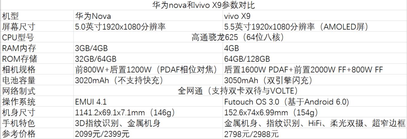 vivox90和华为nova9,华为nova青春版和vivox9对比