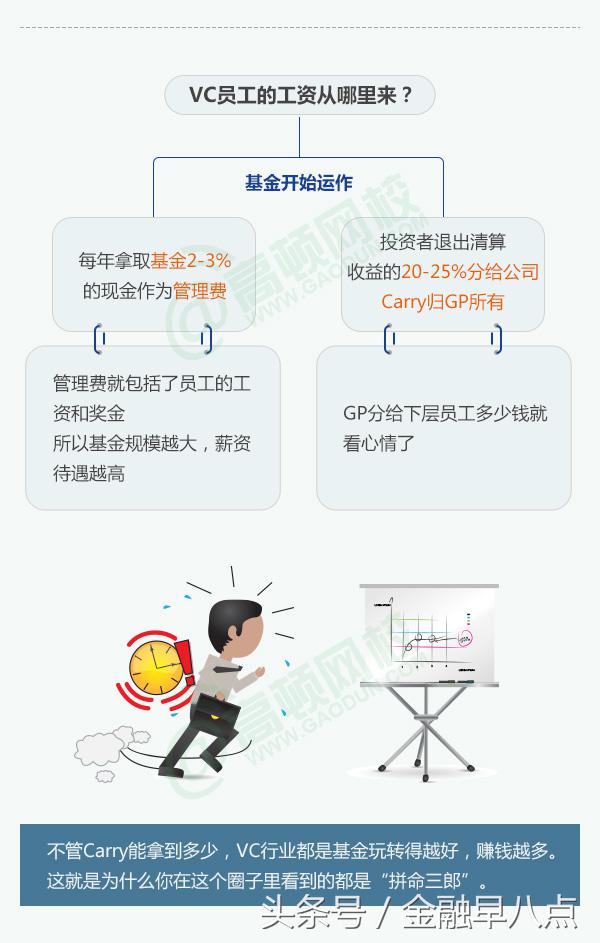 vc对应的薪资,vc行业的钱从哪里来