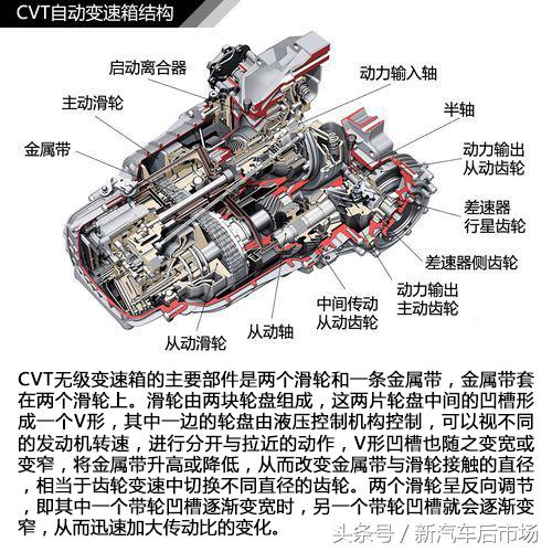 汽车发动机自动变速箱知识大全,自动挡汽车发动机变速箱工作原理