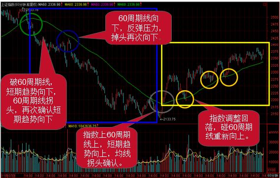 今日大盘短线操作方法,短线大盘分析最佳方法