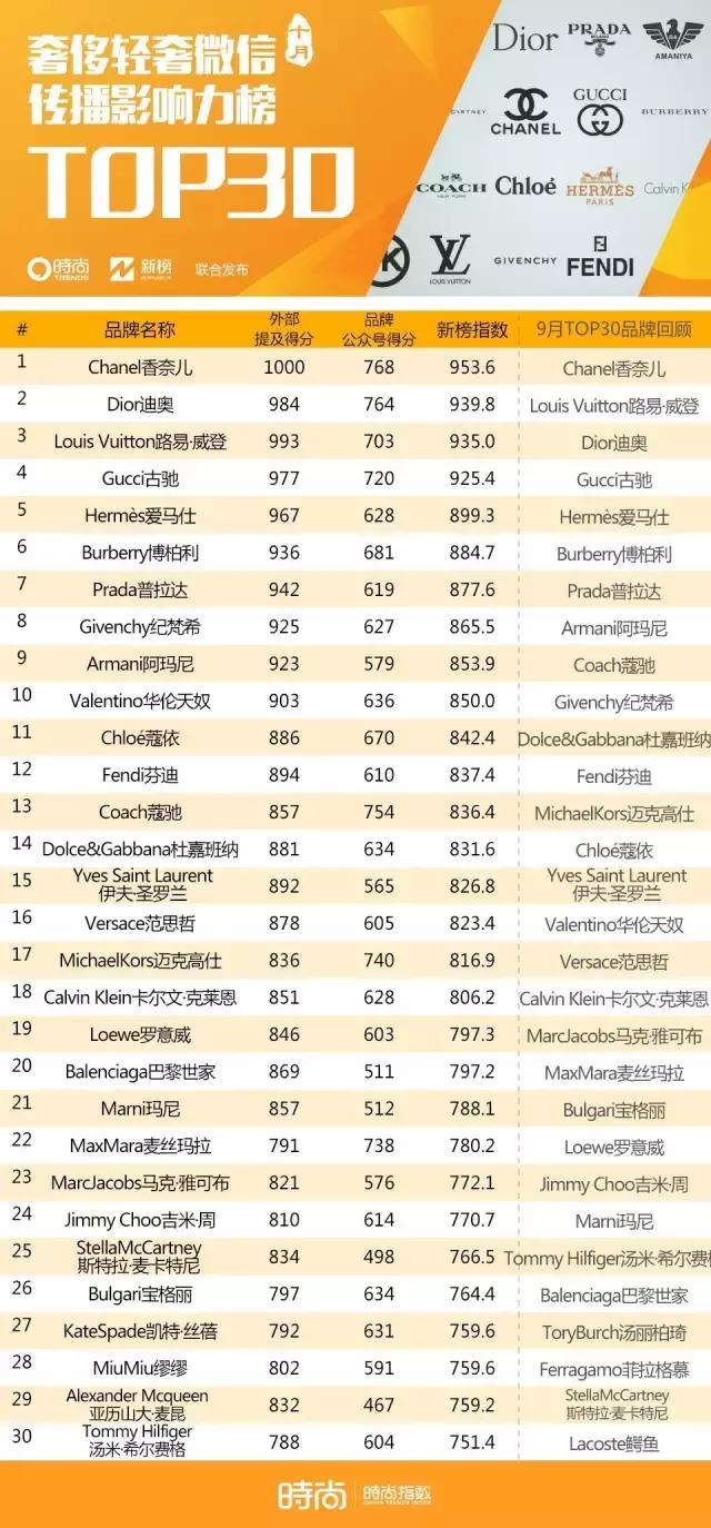 谁是声量王？最具媒体价值品牌风云榜Vol.7-时尚集团X新榜