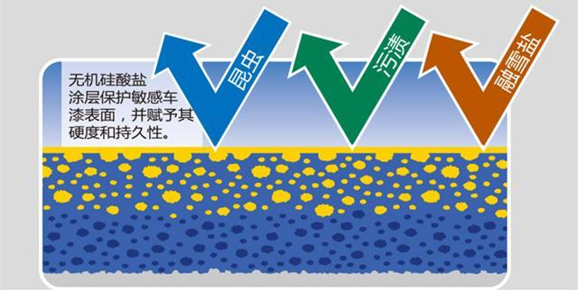 「微课堂总结」镀晶就是好？专家揭示那些骇人听闻的虚假广告