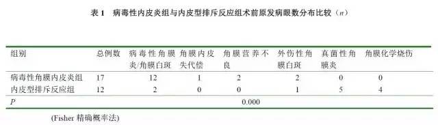 角膜内皮移植排斥反应大吗,角膜内皮移植术后的影响