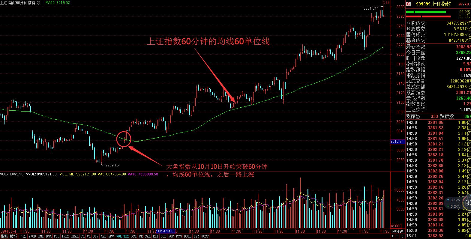 今日大盘短线操作方法,短线大盘分析最佳方法