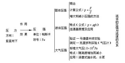 初中物理第九章压强复习知识点,中考物理第一轮复习压强34讲