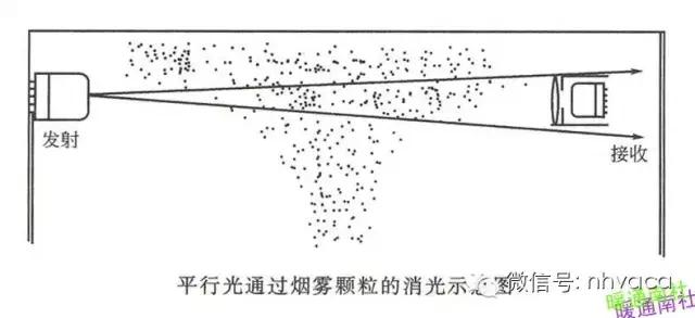 剩余电流式火灾监控探测器原理,点型感烟火灾探测器原理