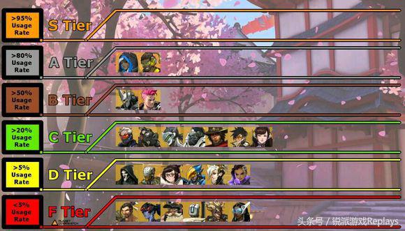 守望先锋c位英雄强度,dj高端局