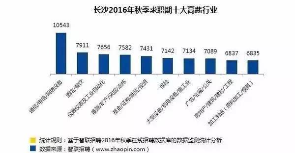 长沙高薪行业现状,长沙高薪工作招聘