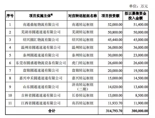 圆通怎样并购整合,圆通集团重组项目