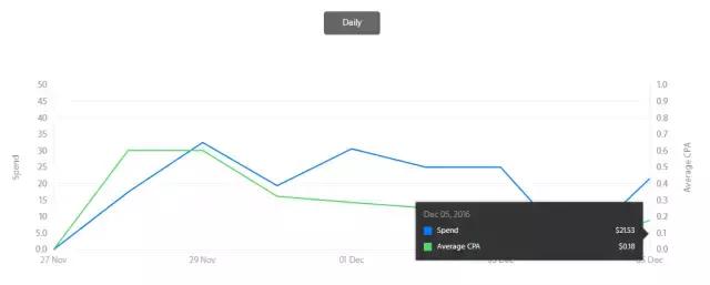 CPA仅需$0.2！苹果ASM竞价广告优化案例之工具篇