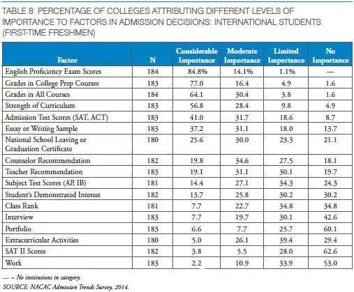 申请竞争如此激烈，你怎能让二手信息毁了你的留学