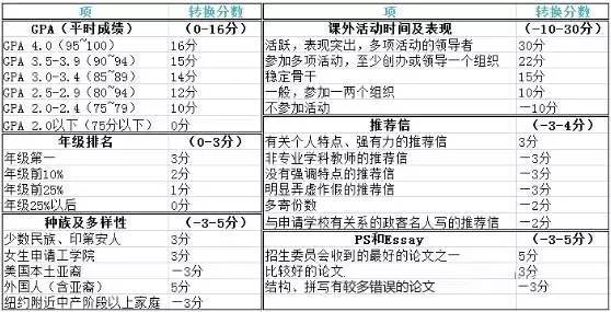 申请竞争如此激烈，你怎能让二手信息毁了你的留学